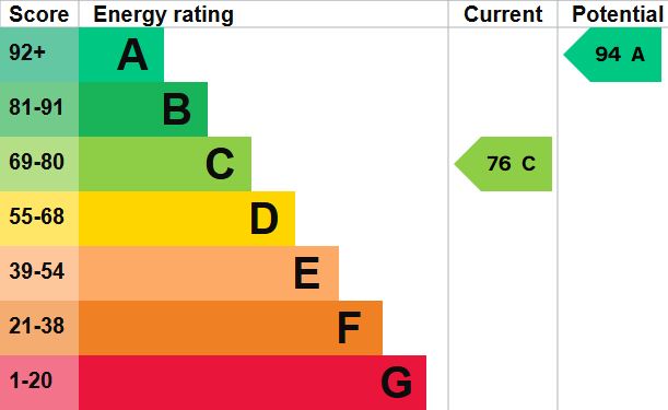 EPC For Greenway Lane, Fakenham