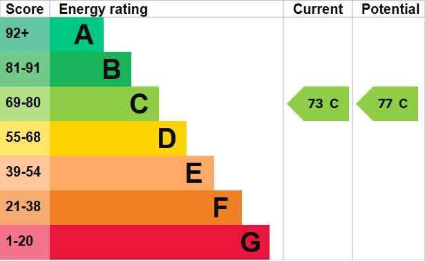 EPC For Station Road, Wells-next-the-Sea